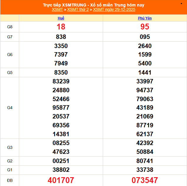Kết quả xổ số miền Trung hôm nay ngày 29/12/2025 - XSMT 29/12- Ảnh 1. Kết quả xổ số miền Trung hôm nay ngày 29/12/2025 - XSMT 29/12- Ảnh 1.