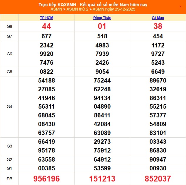 Kết quả xổ số miền Nam hôm nay ngày 29/12/2025 - XSMN 29/12- Ảnh 1. Kết quả xổ số miền Nam hôm nay ngày 29/12/2025 - XSMN 29/12- Ảnh 1.