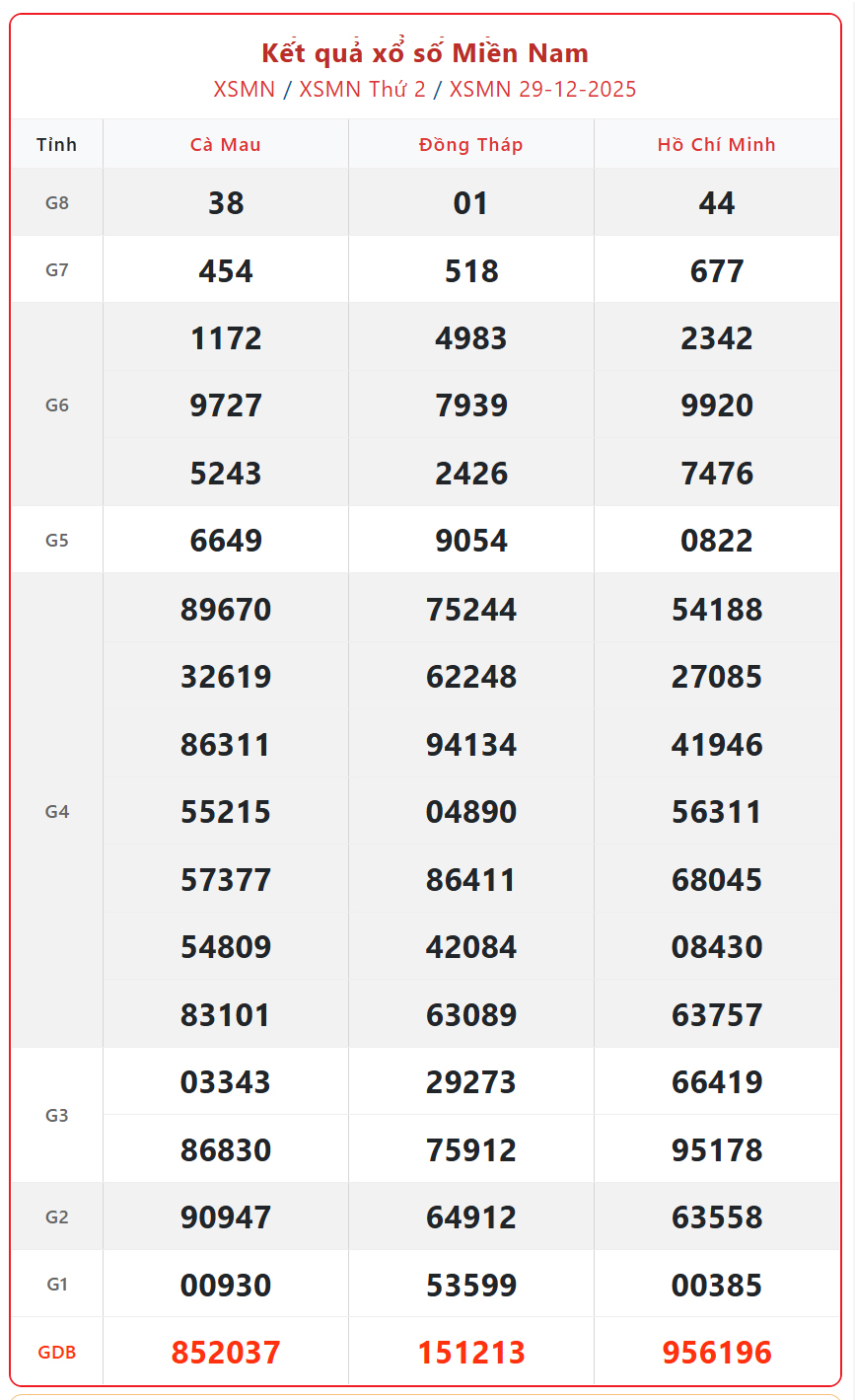Kết quả xổ số miền Nam hôm nay ngày 30/12/2025 - XSMN 30/12- Ảnh 2.