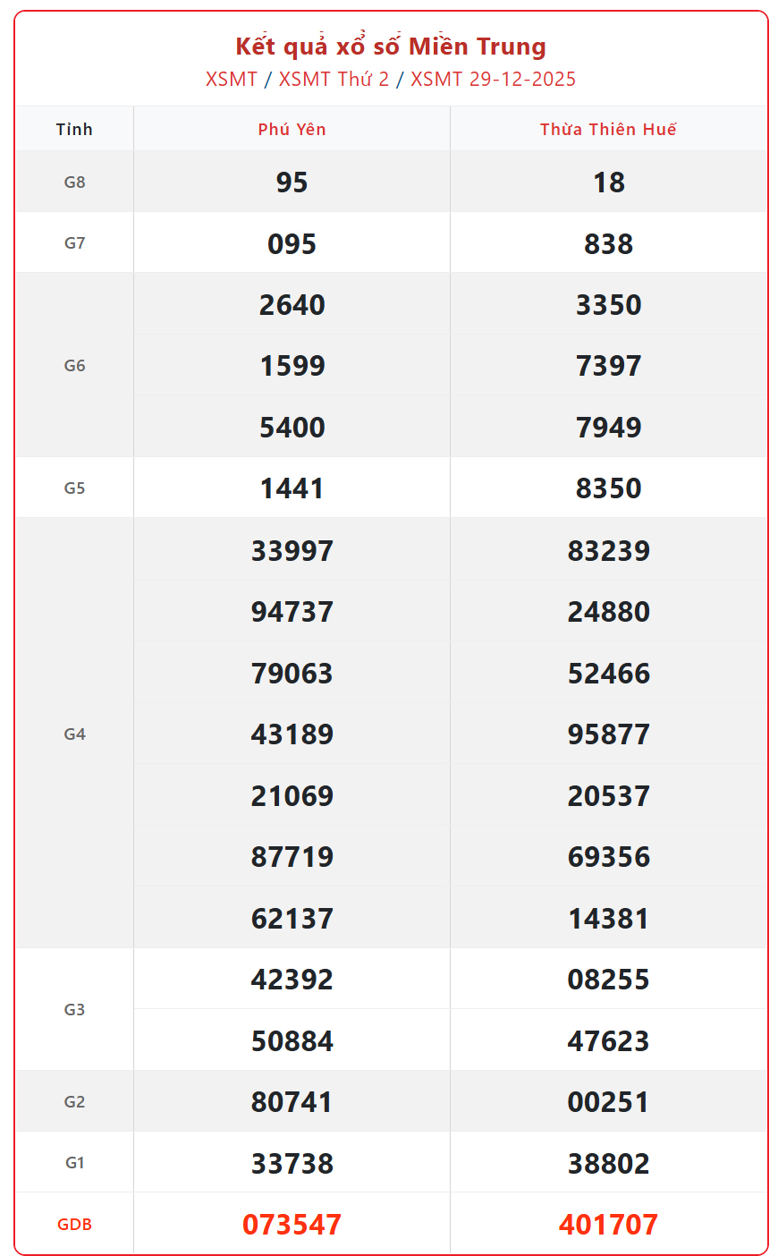 Kết quả xổ số miền Trung hôm nay ngày 30/12/2025 - XSMT 30/12- Ảnh 2.
