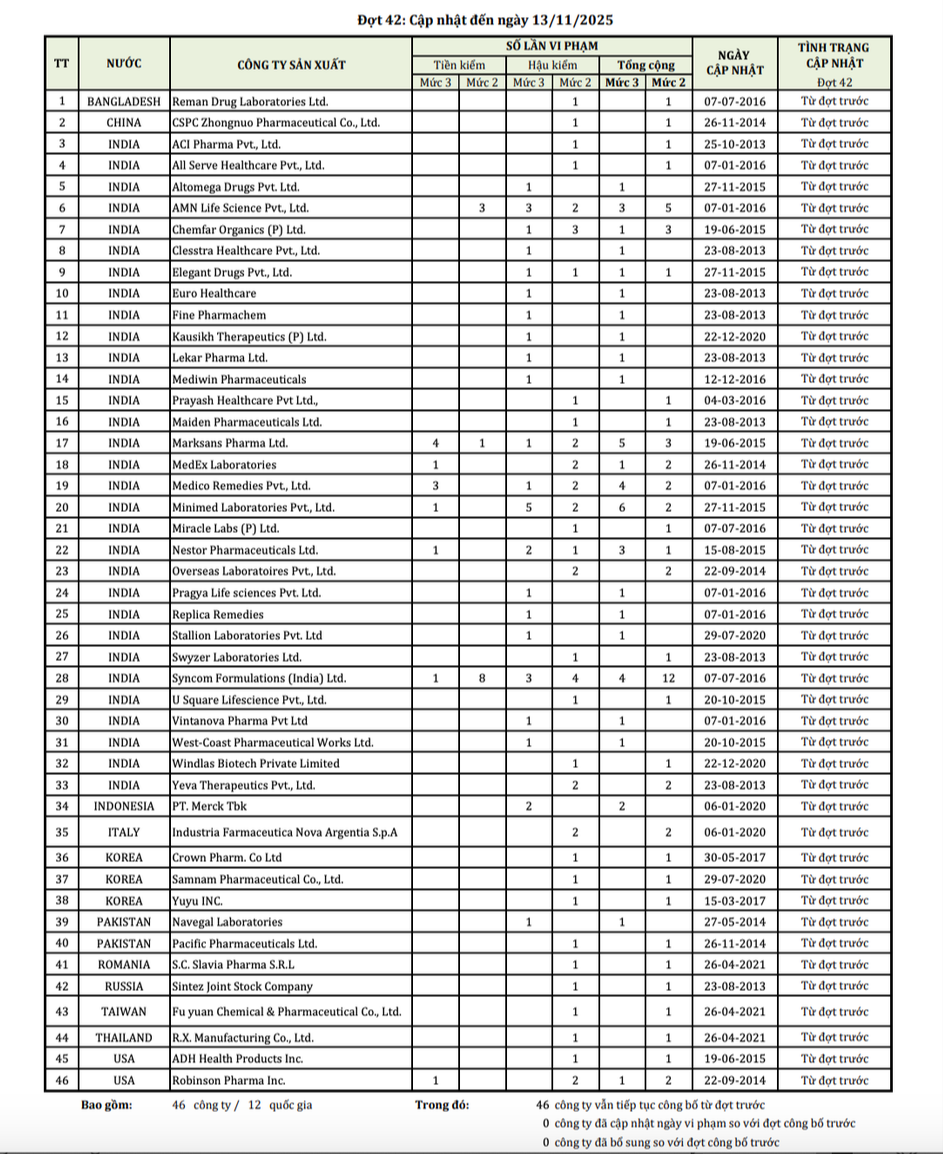Bộ Y tế công bố danh sách 46 công ty dược nước ngoài có thuốc vi phạm chất lượng- Ảnh 1. Bộ Y tế công bố danh sách 46 công ty dược nước ngoài có thuốc vi phạm chất lượng- Ảnh 1.