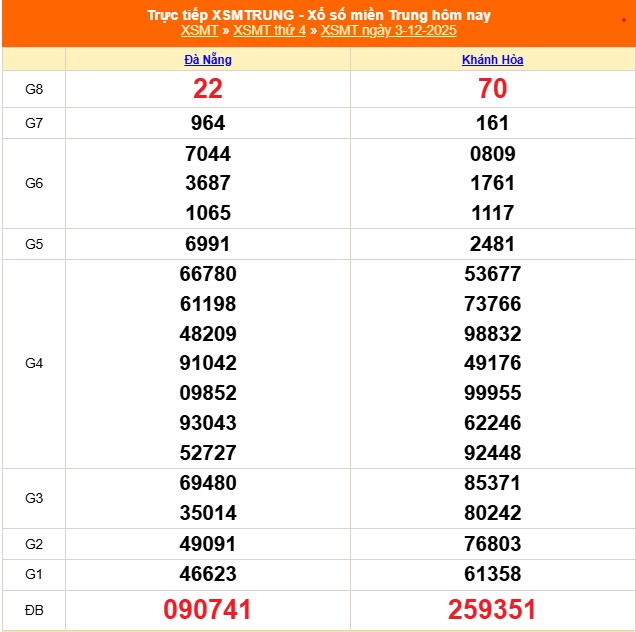 Kết quả xổ số miền Trung hôm nay ngày 3/12/2025 - XSMT 3/12- Ảnh 1. Kết quả xổ số miền Trung hôm nay ngày 3/12/2025 - XSMT 3/12- Ảnh 1.