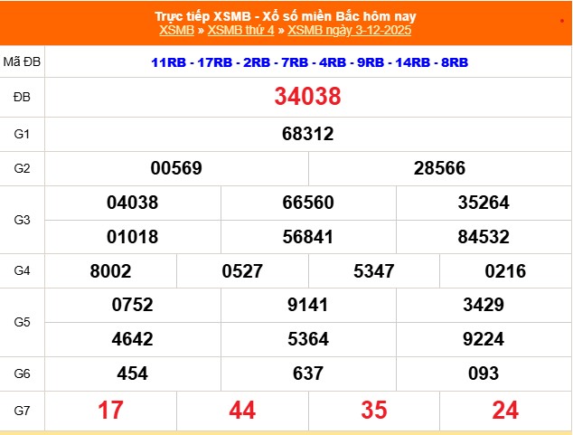 Kết quả xổ số miền Bắc hôm nay ngày 3/12/2025 - XSMB 3/12- Ảnh 1. Kết quả xổ số miền Bắc hôm nay ngày 3/12/2025 - XSMB 3/12- Ảnh 1.