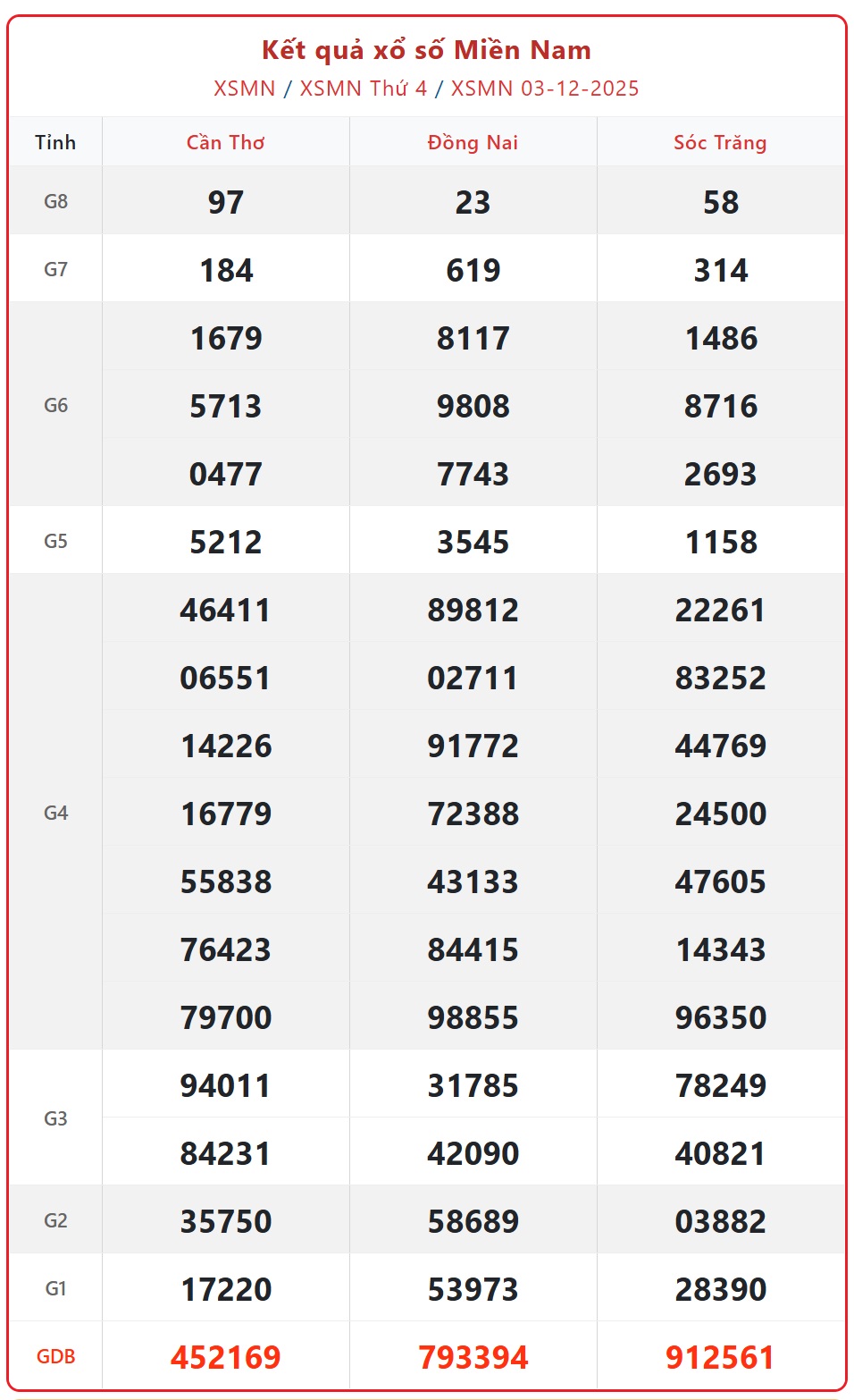 Kết quả xổ số miền Nam hôm nay ngày 4/12/2025 - XSMN 4/12- Ảnh 2.