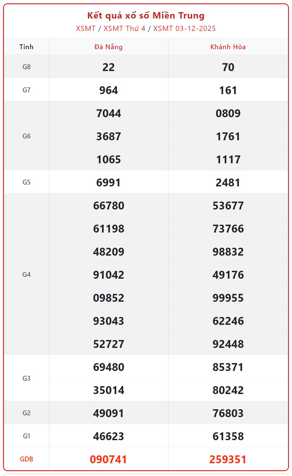 Kết quả xổ số miền Trung hôm nay ngày 4/12/2025 - XSMT 4/12- Ảnh 2.