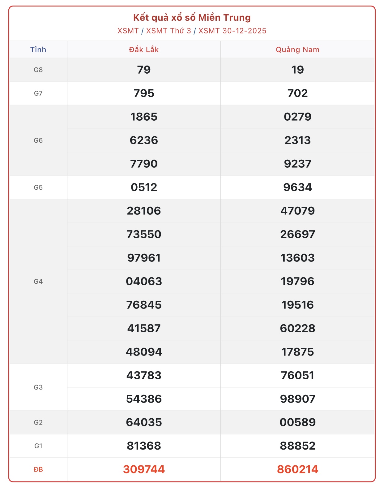 Kết quả xổ số miền Trung hôm nay ngày 30/12/2025 - XSMT 30/12- Ảnh 1.