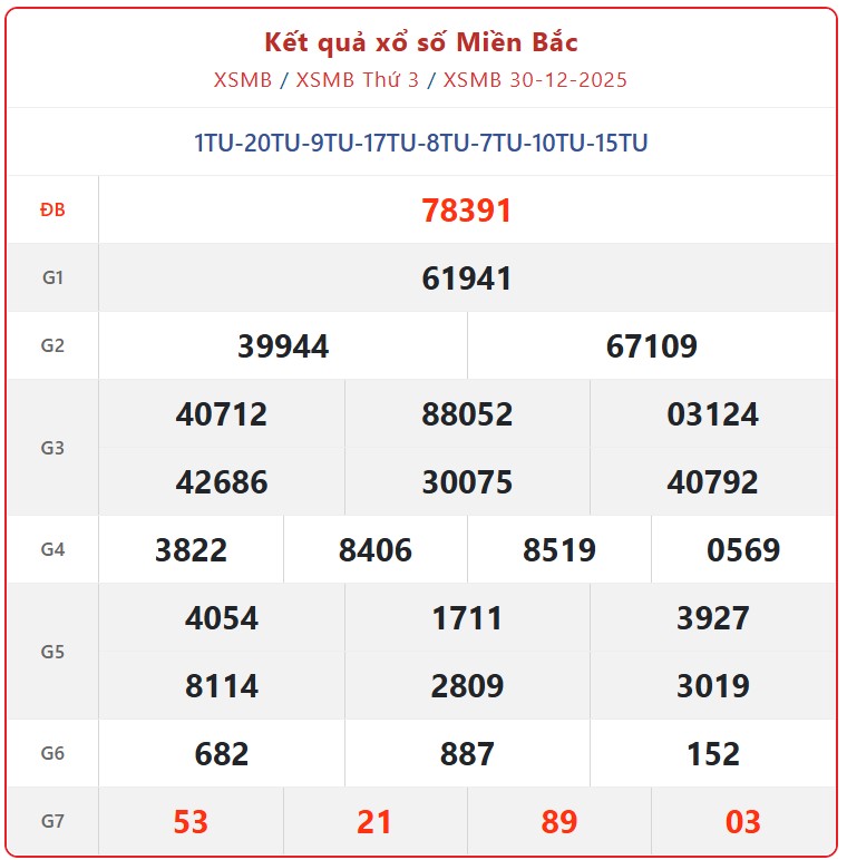 Kết quả xổ số miền Bắc hôm nay ngày 30/12/2025 - XSMB 30/12- Ảnh 1.
