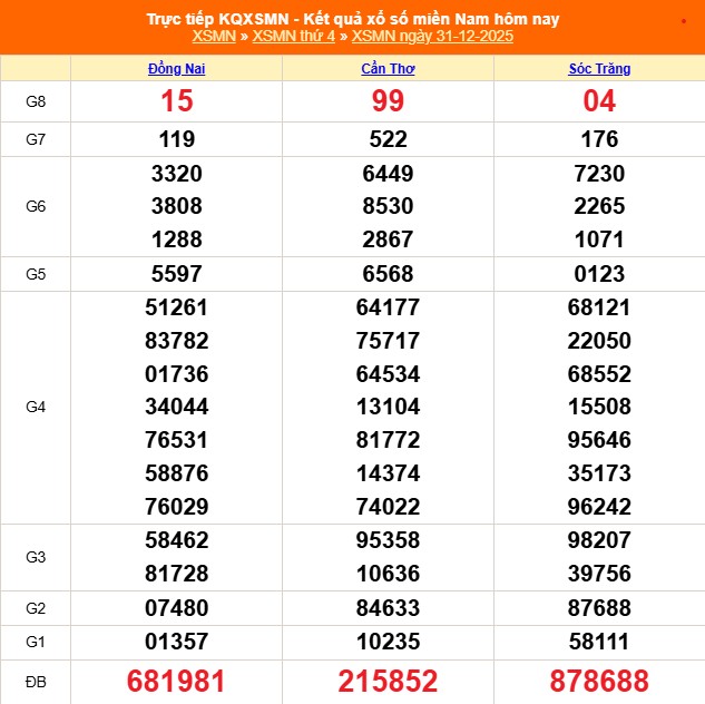 Kết quả xổ số miền Nam hôm nay ngày 31/12/2025 - XSMN 31/12- Ảnh 1.