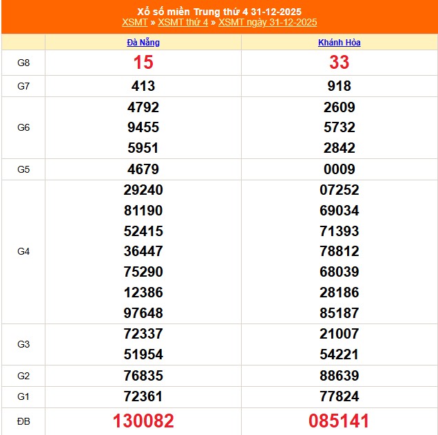 Kết quả xổ số miền Trung hôm nay ngày 31/12/2025 - XSMT 31/12- Ảnh 1.