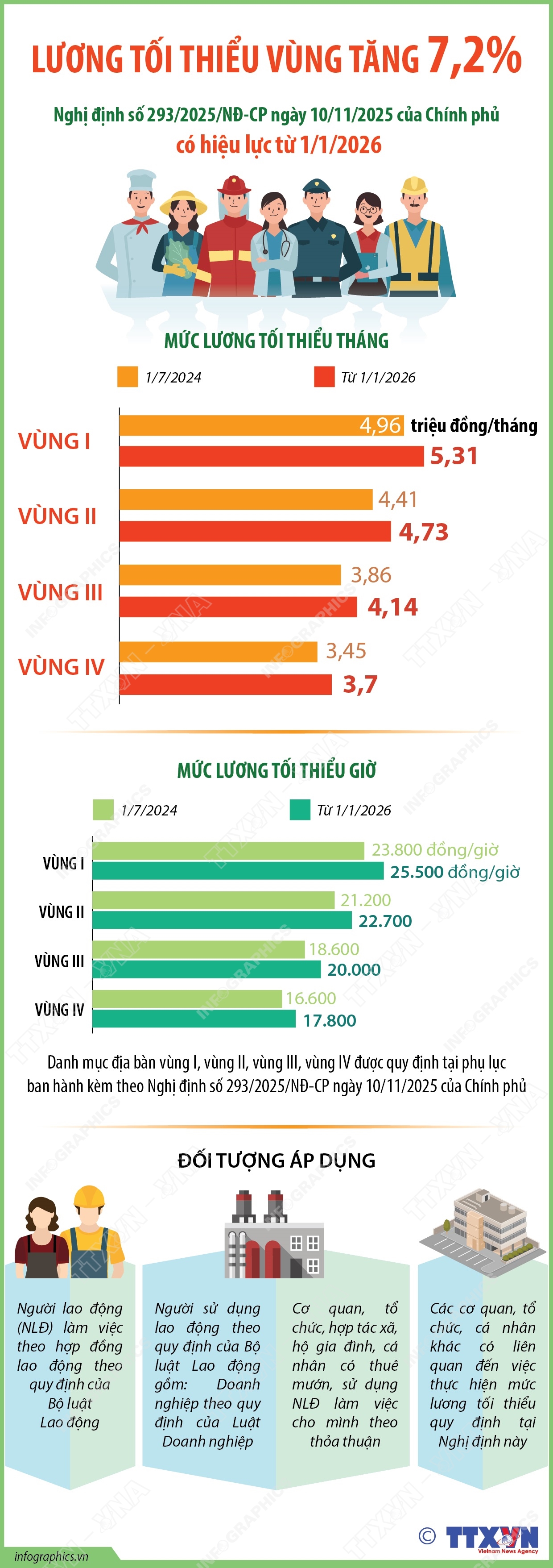 Lương tối thiểu vùng tăng 7,2% từ 1/1/2026- Ảnh 1. Lương tối thiểu vùng tăng 7,2% từ 1/1/2026- Ảnh 1.