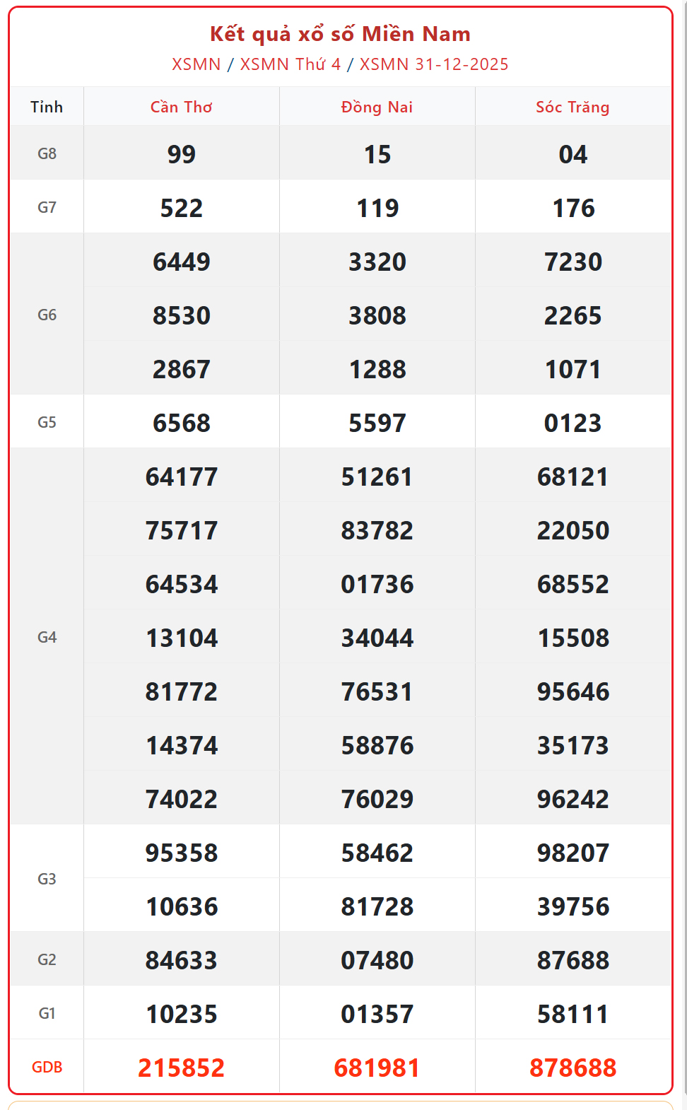 Kết quả xổ số miền Nam hôm nay ngày 1/1/2026 - XSMN 1/1- Ảnh 2. Kết quả xổ số miền Nam hôm nay ngày 1/1/2026 - XSMN 1/1- Ảnh 2.