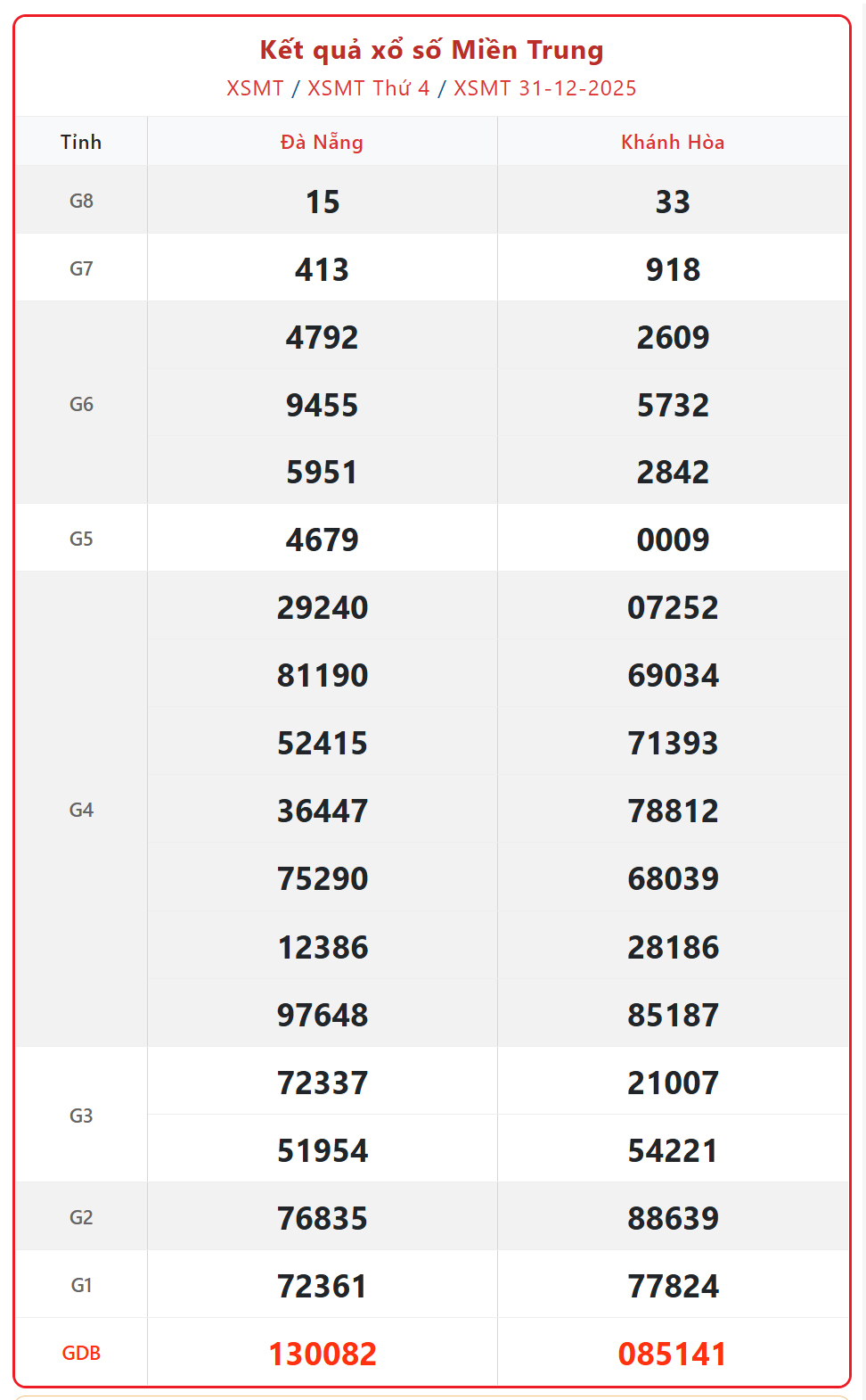 Kết quả xổ số miền Trung hôm nay ngày 1/1/2026 - XSMT 1/1- Ảnh 2. Kết quả xổ số miền Trung hôm nay ngày 1/1/2026 - XSMT 1/1- Ảnh 2.