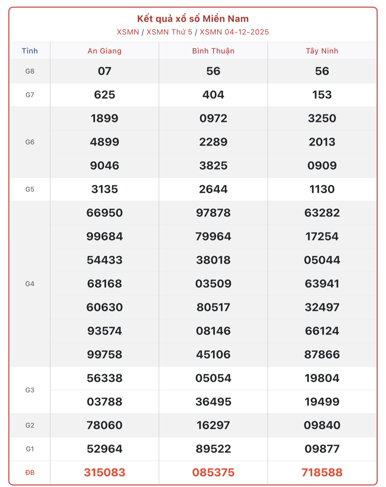 Kết quả xổ số miền Nam hôm nay ngày 5/12/2025 - XSMN 5/12- Ảnh 2. Kết quả xổ số miền Nam hôm nay ngày 5/12/2025 - XSMN 5/12- Ảnh 2.