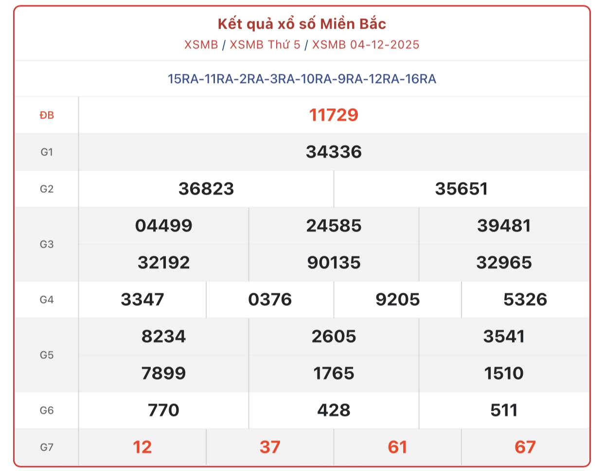 Kết quả xổ số miền Bắc hôm nay ngày 4/12/2025 - XSMB 4/12- Ảnh 1.
