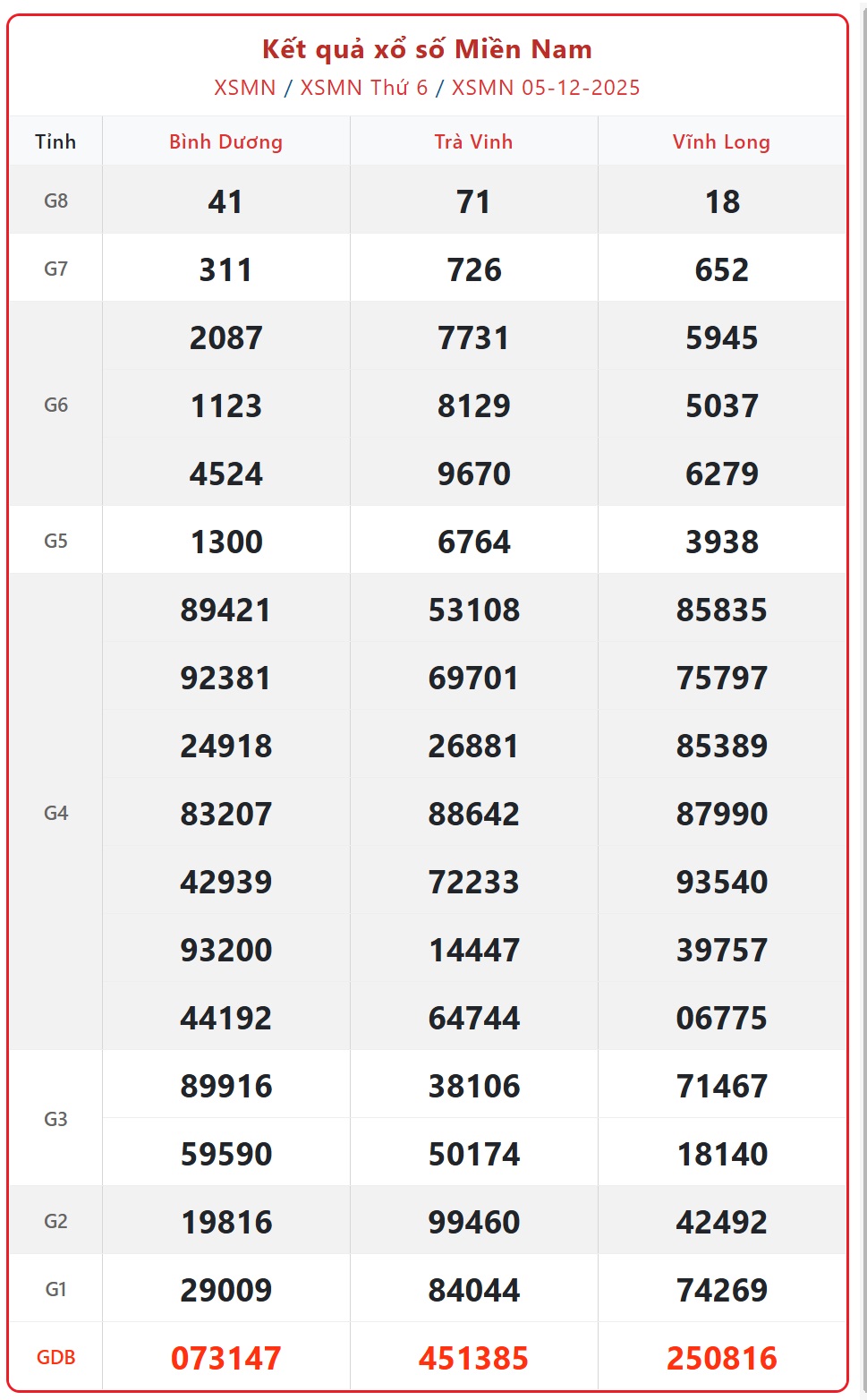 Kết quả xổ số miền Nam hôm nay ngày 6/12/2025 - XSMN 6/12- Ảnh 2. Kết quả xổ số miền Nam hôm nay ngày 6/12/2025 - XSMN 6/12- Ảnh 2.
