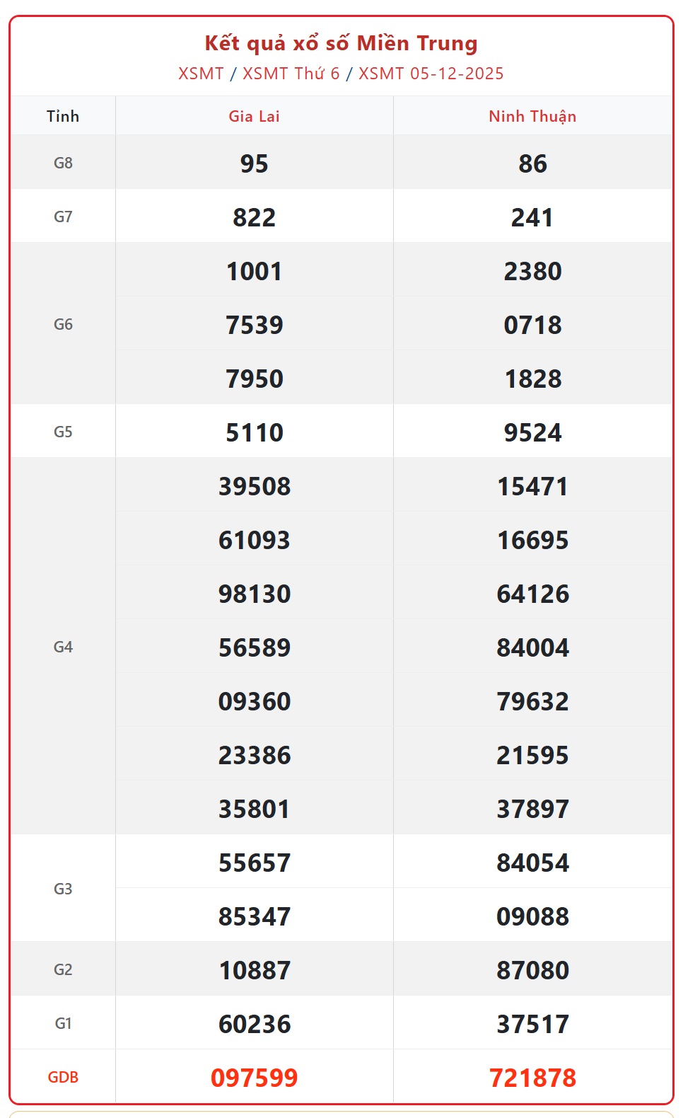 Kết quả xổ số miền Trung hôm nay ngày 6/12/2025 - XSMT 6/12- Ảnh 2. Kết quả xổ số miền Trung hôm nay ngày 6/12/2025 - XSMT 6/12- Ảnh 2.