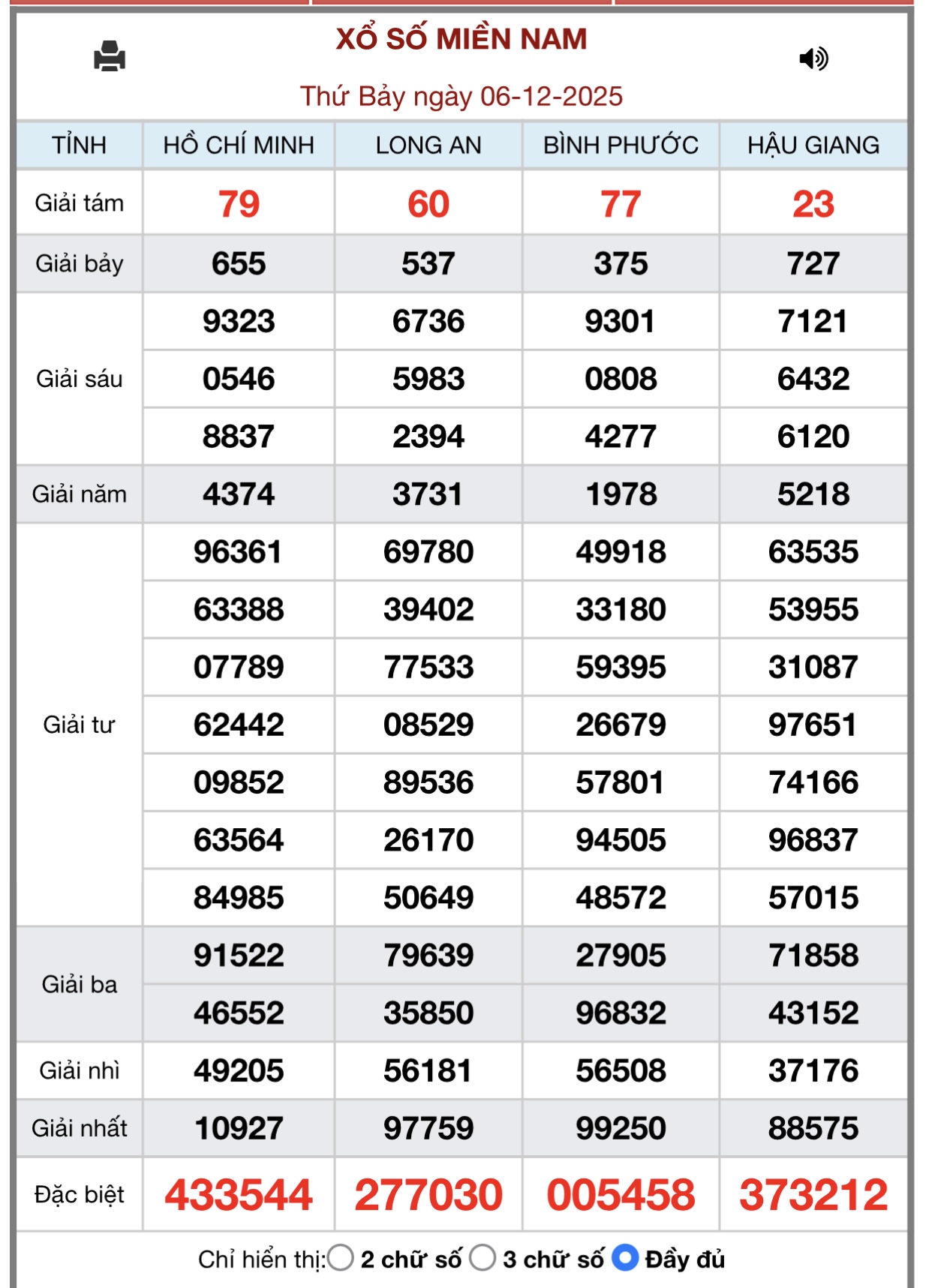 Kết quả xổ số miền Nam hôm nay ngày 6/12/2025 - XSMN 6/12- Ảnh 1. Kết quả xổ số miền Nam hôm nay ngày 6/12/2025 - XSMN 6/12- Ảnh 1.