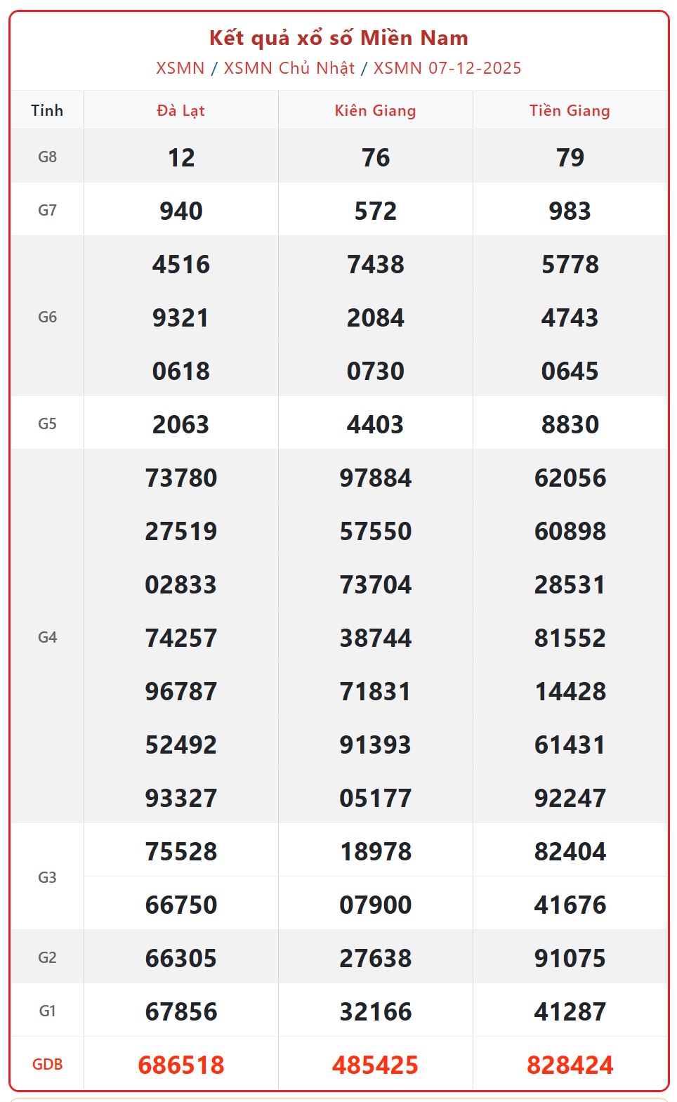 Kết quả xổ số miền Nam hôm nay ngày 8/12/2025 - XSMN 8/12- Ảnh 2. Kết quả xổ số miền Nam hôm nay ngày 8/12/2025 - XSMN 8/12- Ảnh 2.