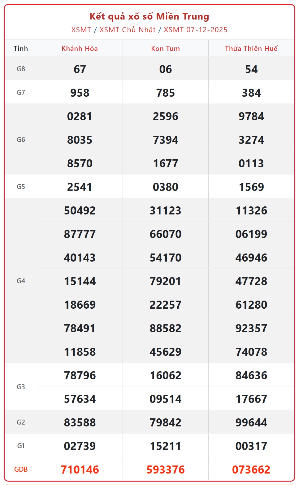 Kết quả xổ số miền Trung hôm nay ngày 8/12/2025 - XSMT 8/12- Ảnh 2. Kết quả xổ số miền Trung hôm nay ngày 8/12/2025 - XSMT 8/12- Ảnh 2.