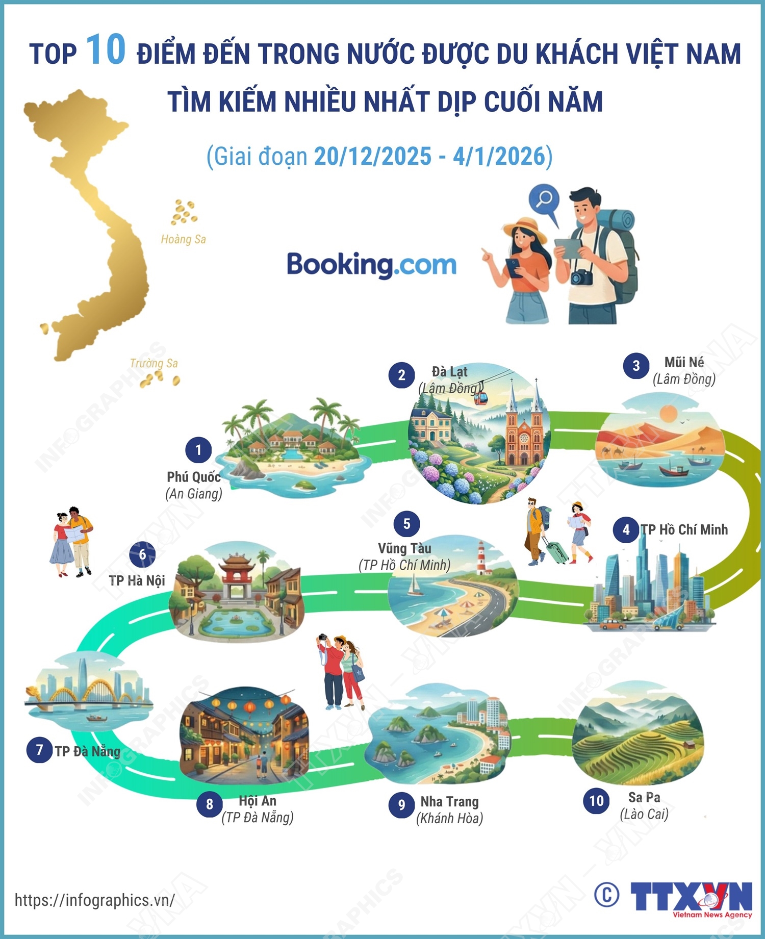 Top 10 điểm đến trong nước được du khách Việt Nam tìm kiếm nhiều nhất dịp cuối năm- Ảnh 1. Top 10 điểm đến trong nước được du khách Việt Nam tìm kiếm nhiều nhất dịp cuối năm- Ảnh 1.