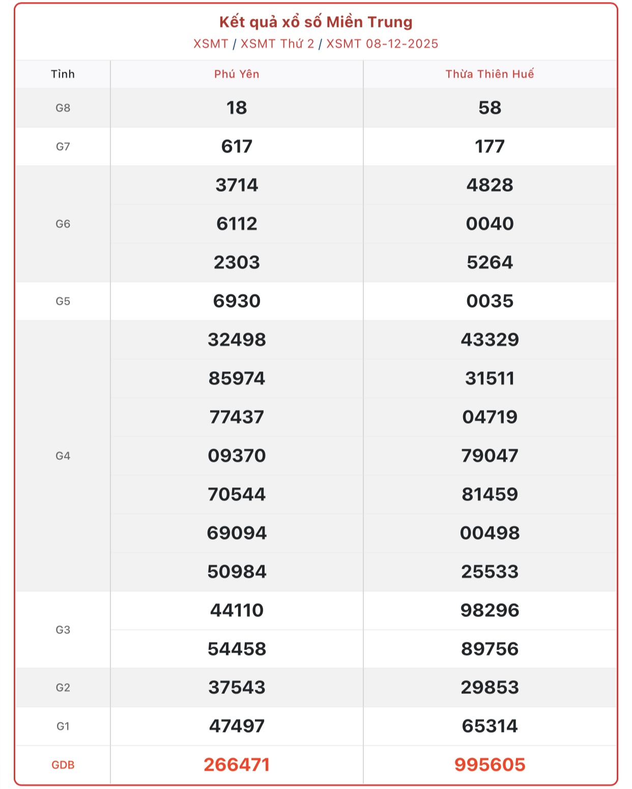 Kết quả xổ số miền Trung hôm nay ngày 9/12/2025 - XSMT 9/12- Ảnh 2. Kết quả xổ số miền Trung hôm nay ngày 9/12/2025 - XSMT 9/12- Ảnh 2.