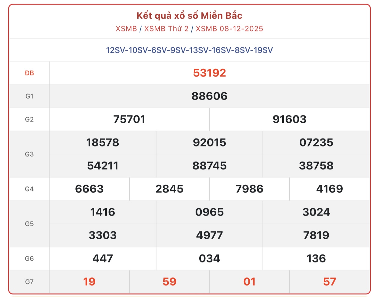 Kết quả xổ số miền Bắc hôm nay ngày 9/12/2025 - XSMB 9/12- Ảnh 2. Kết quả xổ số miền Bắc hôm nay ngày 9/12/2025 - XSMB 9/12- Ảnh 2.