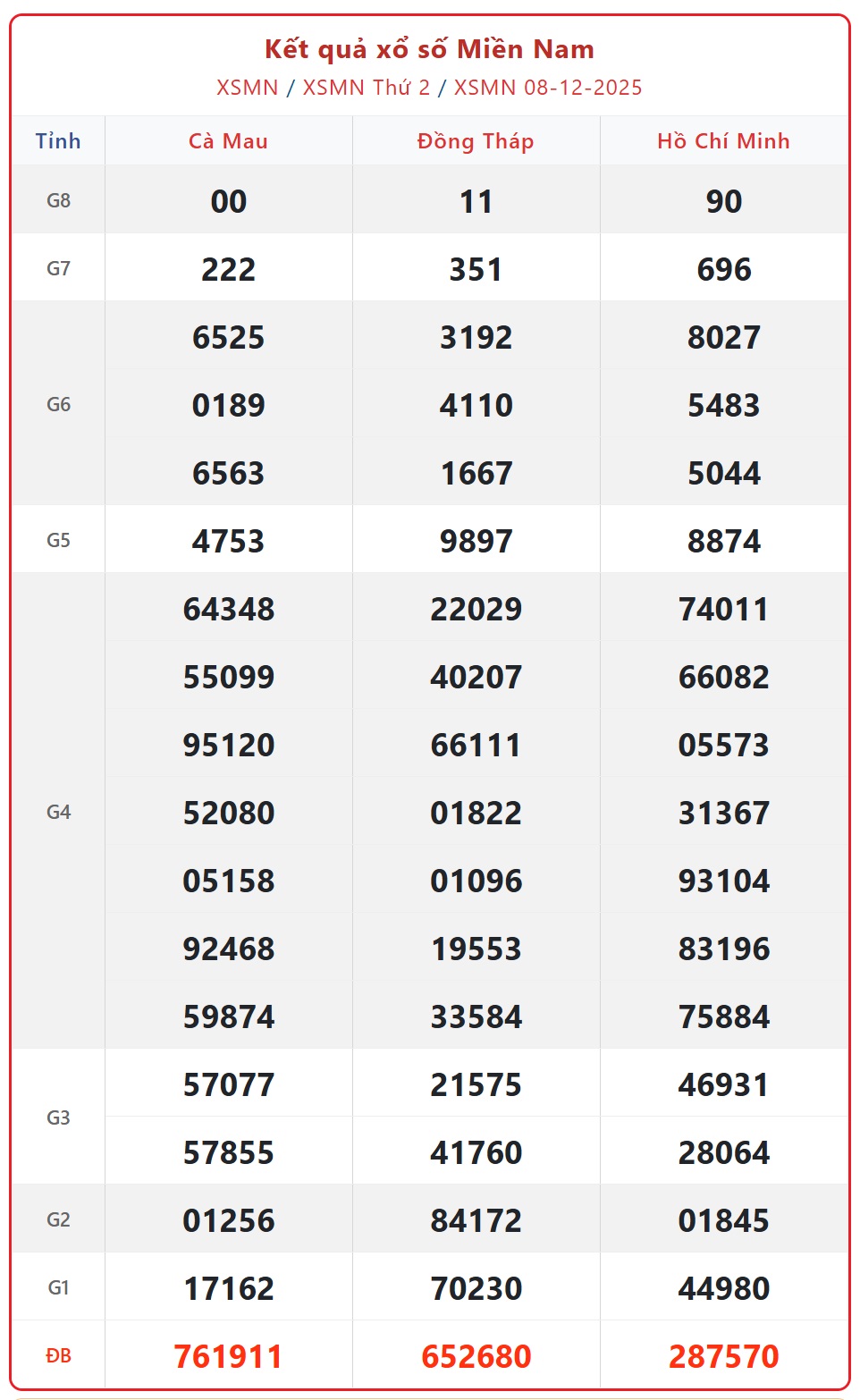 Kết quả xổ số miền Nam hôm nay ngày 8/12/2025 - XSMN 8/12- Ảnh 1. Kết quả xổ số miền Nam hôm nay ngày 8/12/2025 - XSMN 8/12- Ảnh 1.