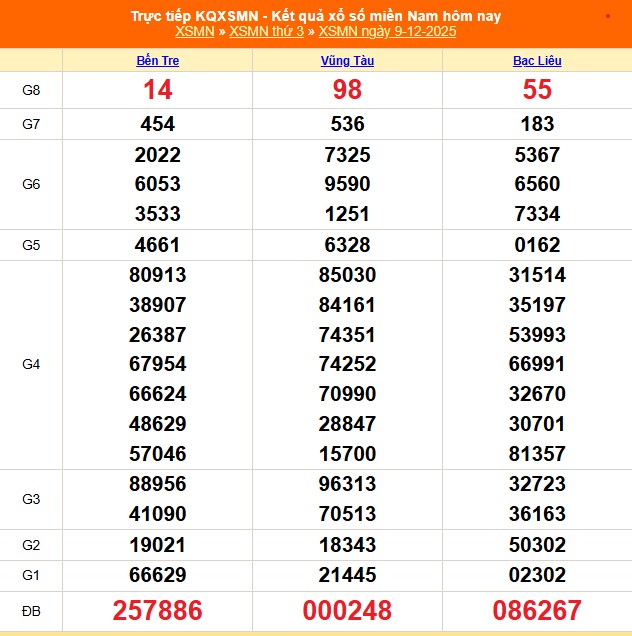 Kết quả xổ số miền Nam hôm nay ngày 9/12/2025 - XSMN 9/12- Ảnh 1. Kết quả xổ số miền Nam hôm nay ngày 9/12/2025 - XSMN 9/12- Ảnh 1.