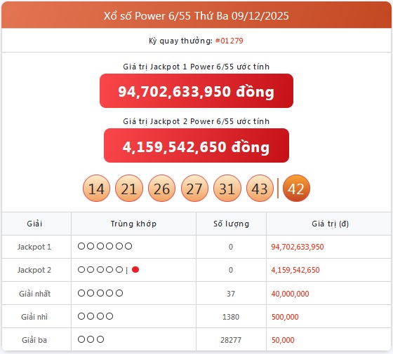 Kết quả xổ số Vietlott hôm nay 9/12/2025 - Vietlott 9/12 - Xổ số Power 6/55 ngày 9/12- Ảnh 1. Kết quả xổ số Vietlott hôm nay 9/12/2025 - Vietlott 9/12 - Xổ số Power 6/55 ngày 9/12- Ảnh 1.