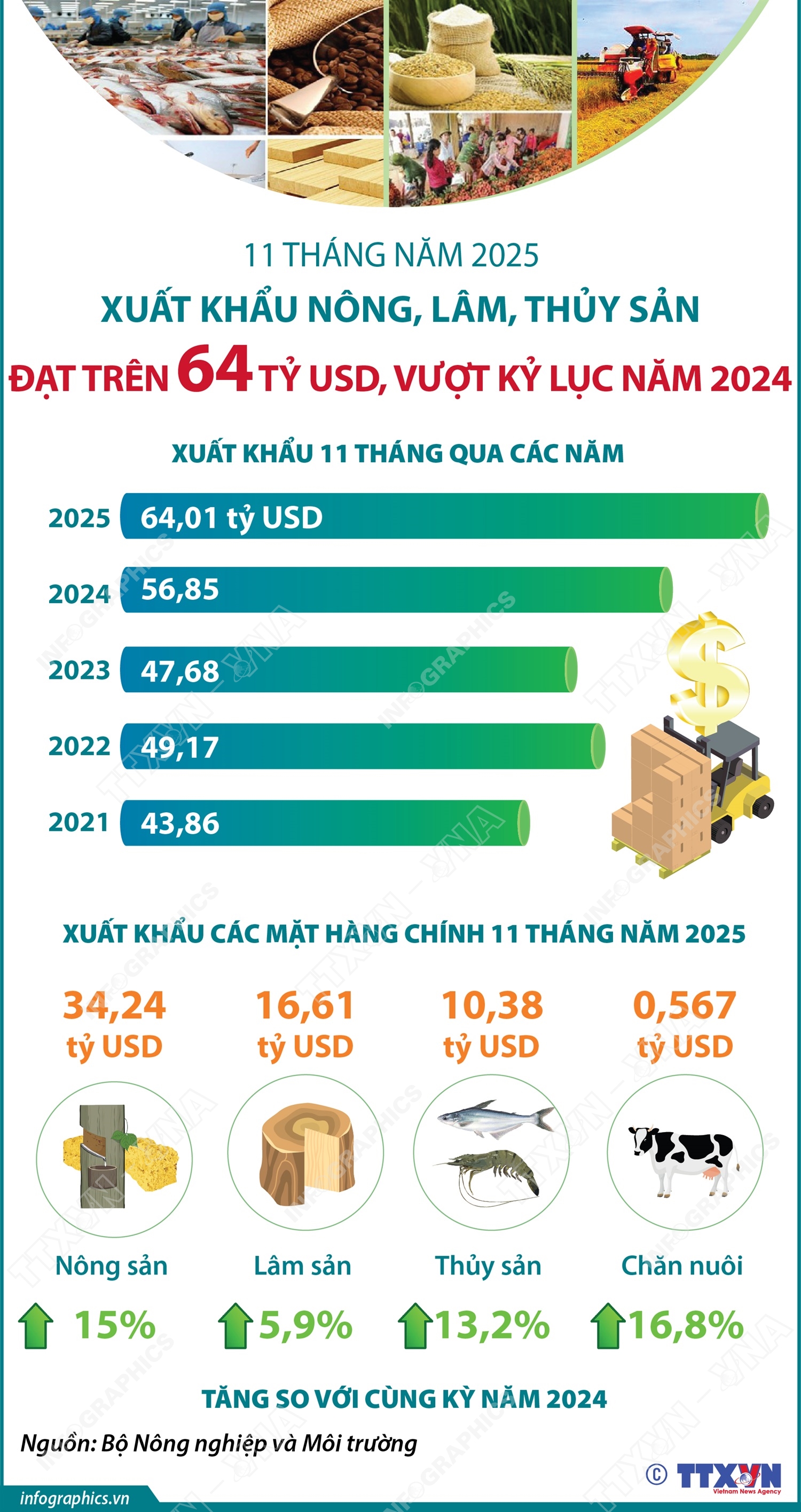 11 tháng năm 2025: Xuất khẩu nông, lâm, thủy sản đạt trên 64 tỷ USD, vượt kỷ lục năm 2024- Ảnh 1.