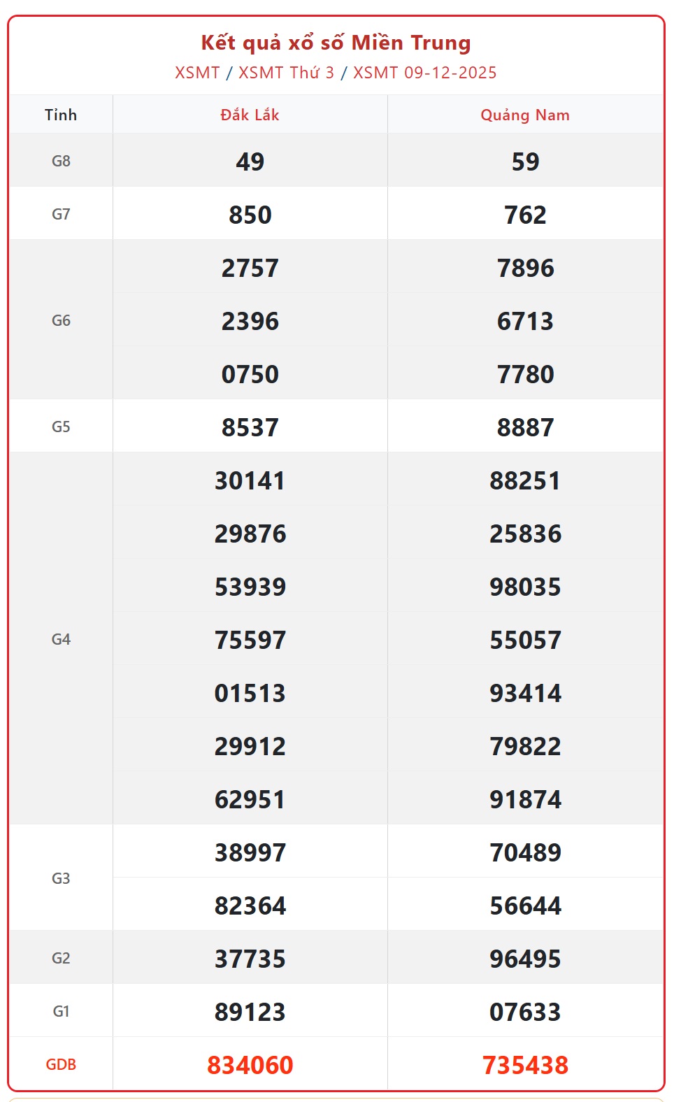 Kết quả xổ số miền Trung hôm nay ngày 10/12/2025 - XSMT 10/12- Ảnh 2. Kết quả xổ số miền Trung hôm nay ngày 10/12/2025 - XSMT 10/12- Ảnh 2.