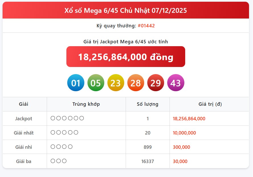 Kết quả xổ số Vietlott hôm nay 10/12/2025 - Vietlott 10/12 - Xổ số Mega 6/45 ngày 10/12- Ảnh 2. Kết quả xổ số Vietlott hôm nay 10/12/2025 - Vietlott 10/12 - Xổ số Mega 6/45 ngày 10/12- Ảnh 2.