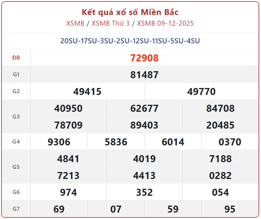 Kết quả xổ số miền Bắc hôm nay ngày 10/12/2025 - XSMB 10/12- Ảnh 2. Kết quả xổ số miền Bắc hôm nay ngày 10/12/2025 - XSMB 10/12- Ảnh 2.