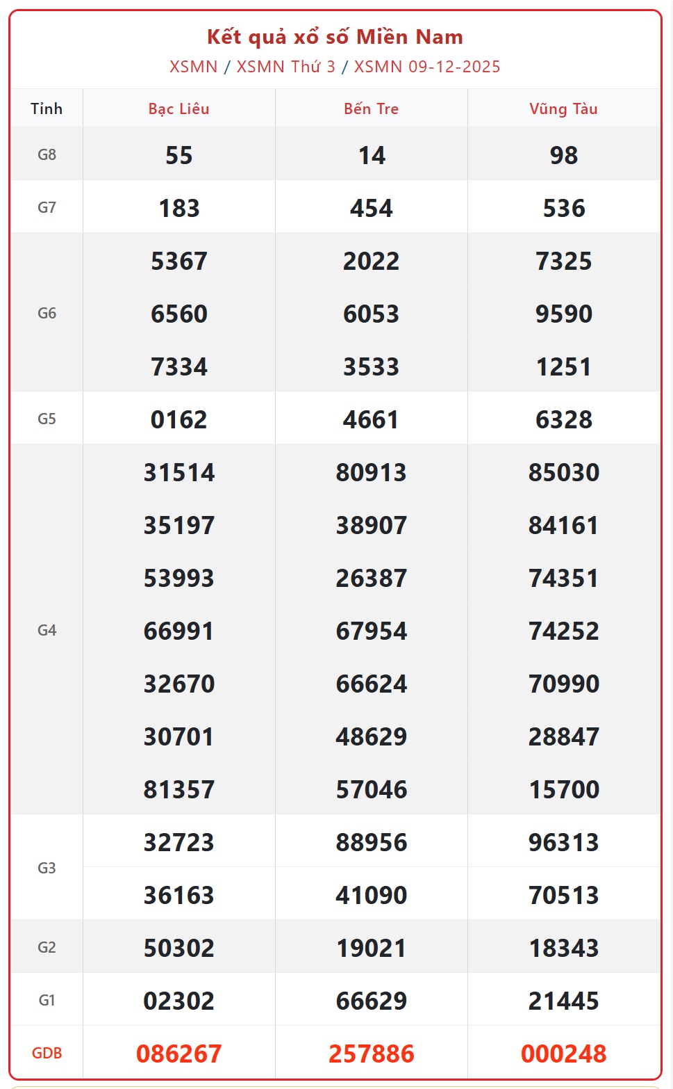 Kết quả xổ số miền Nam hôm nay ngày 10/12/2025 - XSMN 10/12- Ảnh 2.