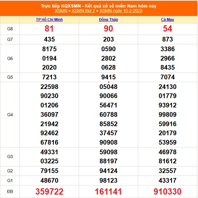 XSMN 16/3 - Kết quả xổ số miền Nam hôm nay 16/3/2025 - KQXSMN ngày 16/3- Ảnh 35.