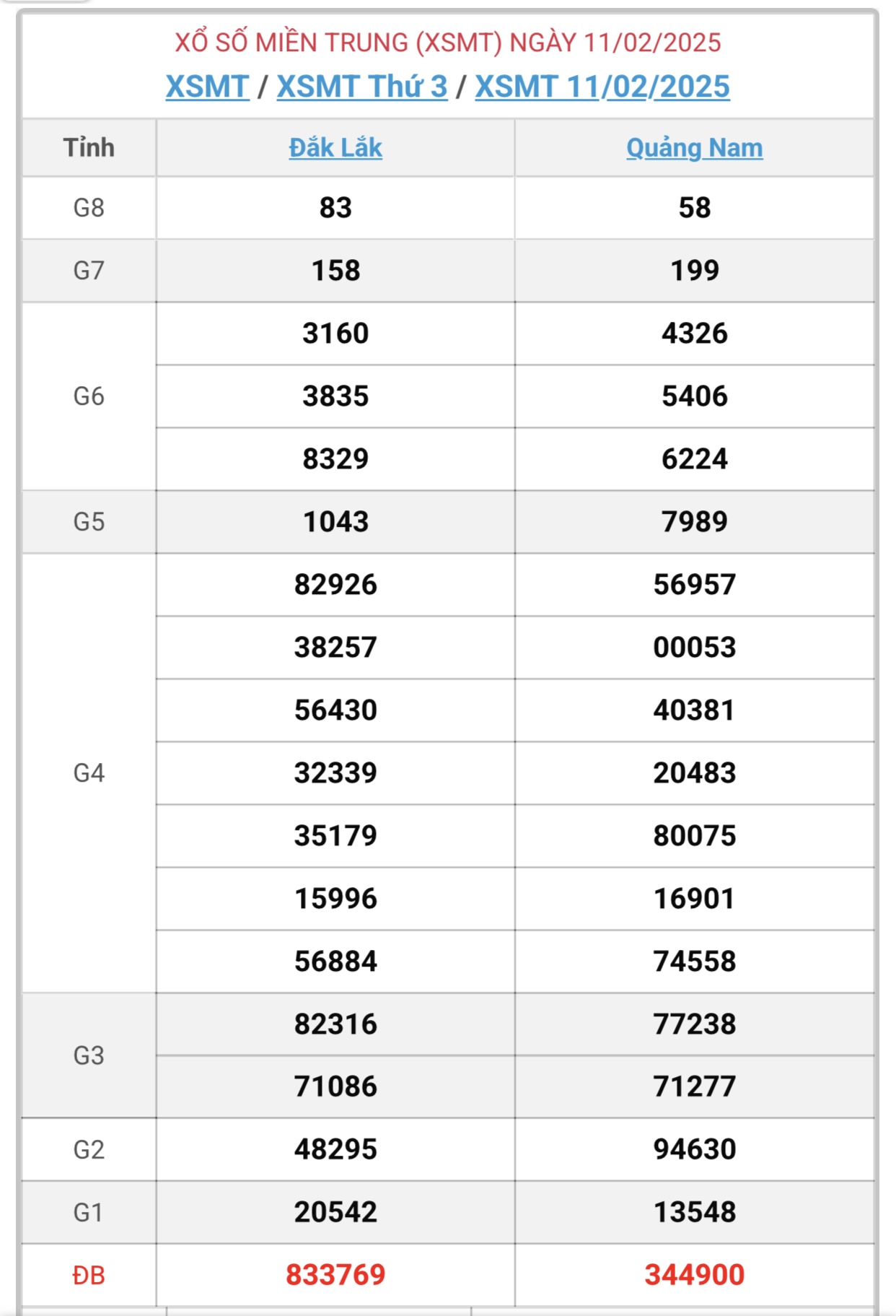 XSMT 17/3 - Kết quả xổ số miền Trung hôm nay 17/3/2025 - KQXSMT ngày 17/3- Ảnh 35.