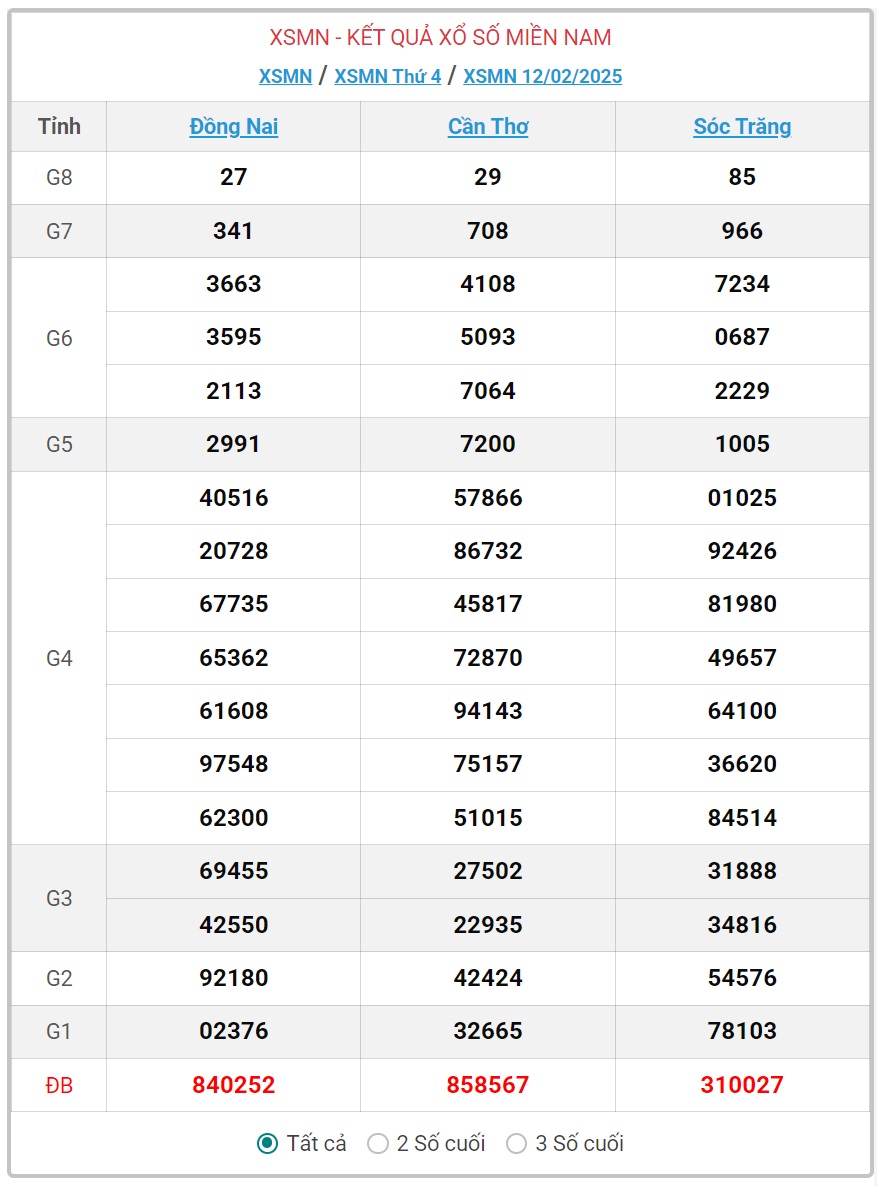 XSMN 13/2 - Kết quả xổ số miền Nam hôm nay 13/2/2025 - KQXSMN ngày 13/2- Ảnh 2.