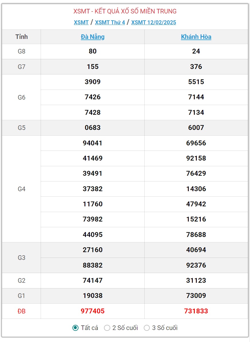 XSMT 13/2 - Kết quả xổ số miền Trung hôm nay 13/2/2025 - KQXSMT ngày 13/2- Ảnh 2.