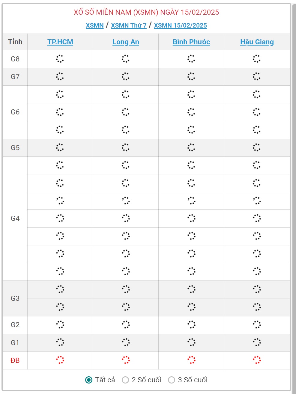 XSMN 15/2 - Kết quả xổ số miền Nam hôm nay 15/2/2025 - KQXSMN ngày 15/2- Ảnh 1.