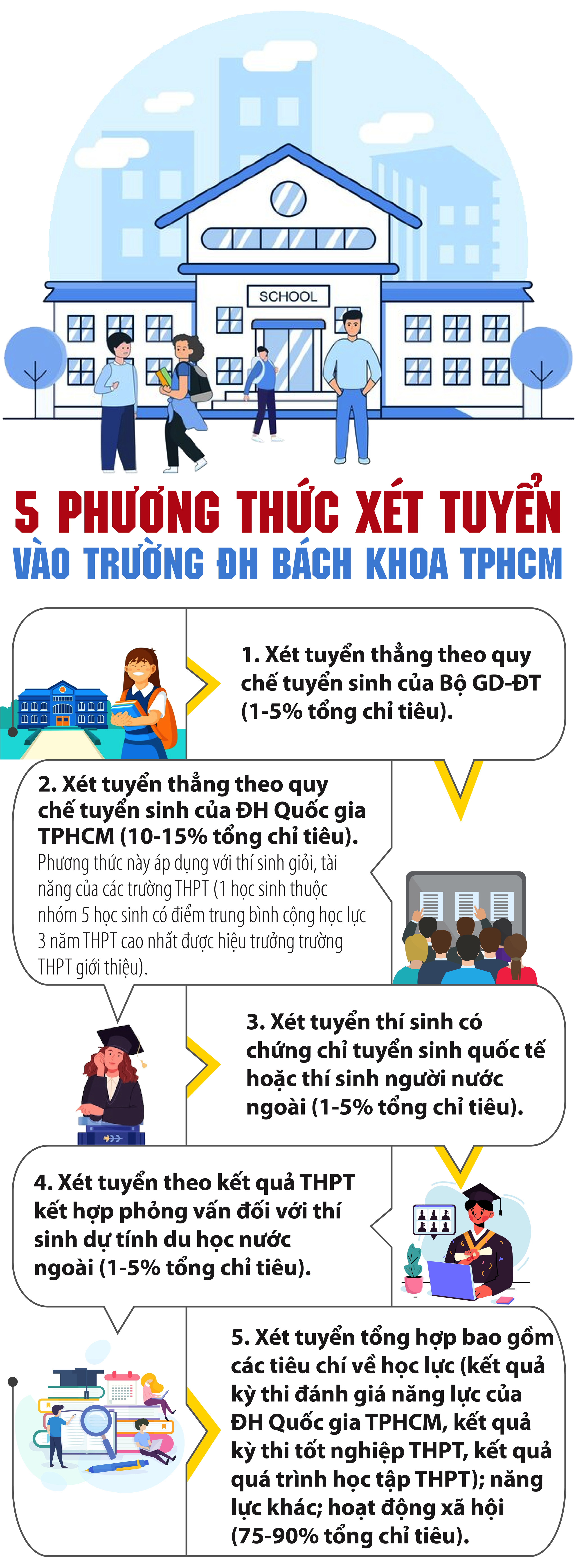 5 phương thức xét tuyển vào Trường ĐH Bách khoa TPHCM năm 2025- Ảnh 1.