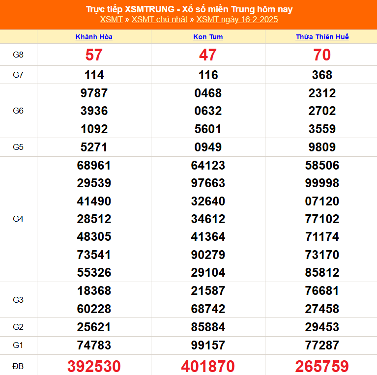 XSMT 18/2 - Kết quả xổ số miền Trung hôm nay 18/2/2025 - KQXSMT ngày 18/2- Ảnh 3.