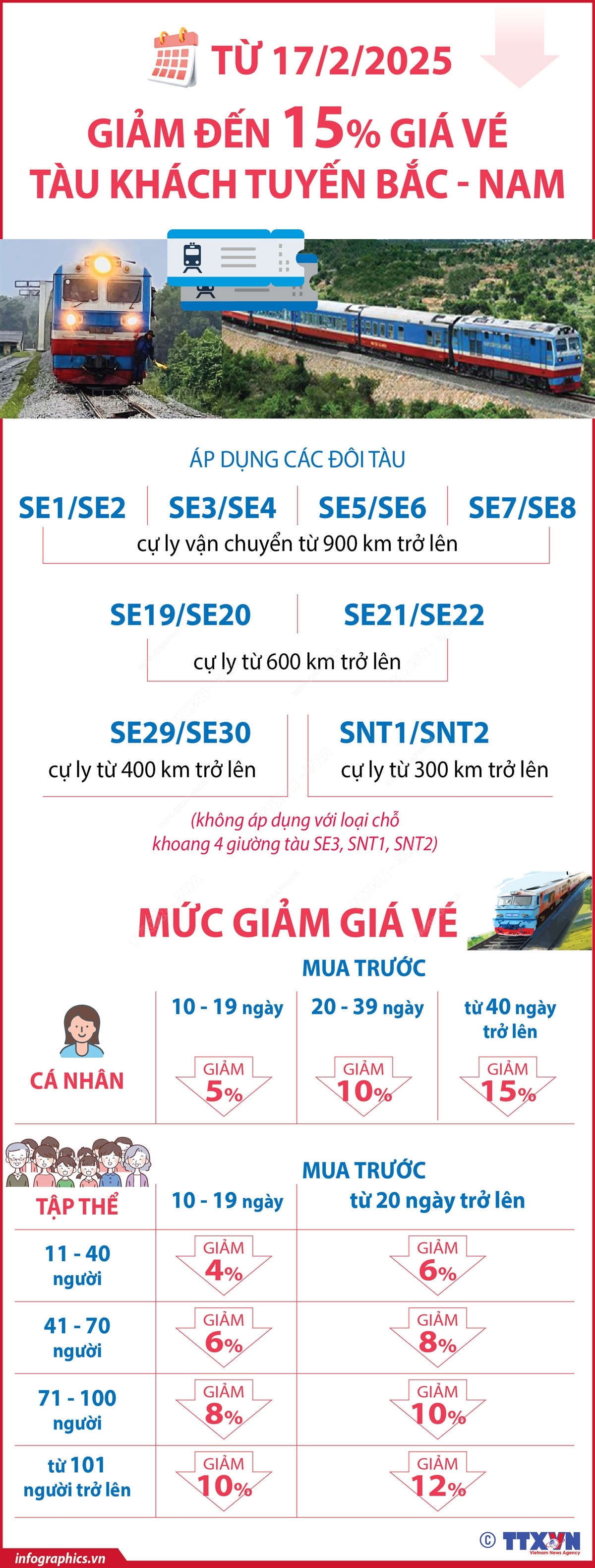 Từ 17/2/2025, giá vé tàu tuyến Bắc - Nam giảm đến 15%- Ảnh 1.