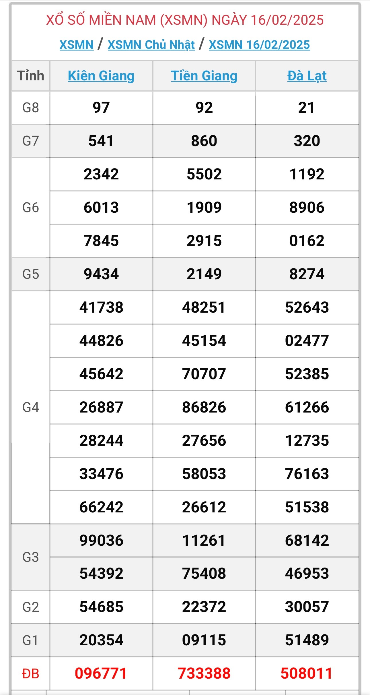 XSMN 17/2 - Kết quả xổ số miền Nam hôm nay 17/2/2025 - KQXSMN ngày 17/2- Ảnh 2.