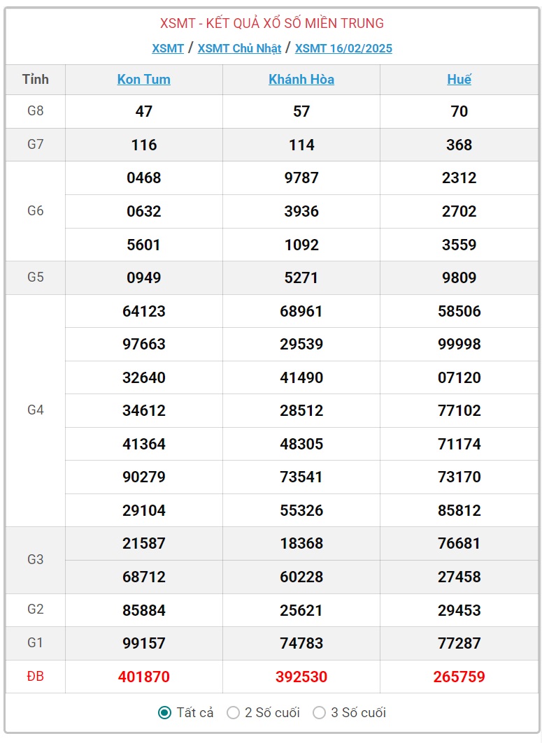 XSMT 17/2 - Kết quả xổ số miền Trung hôm nay 17/2/2025 - KQXSMT ngày 17/2- Ảnh 2.
