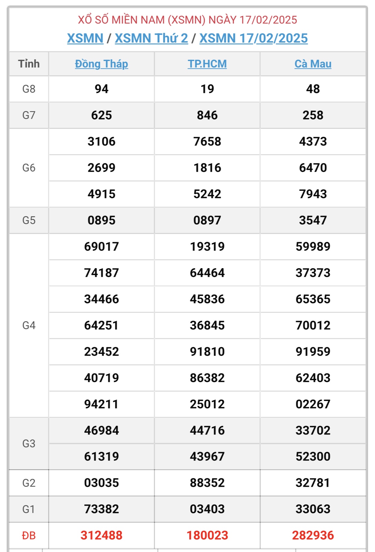 XSMN 17/3 - Kết quả xổ số miền Nam hôm nay 17/3/2025 - KQXSMN ngày 17/3- Ảnh 29.