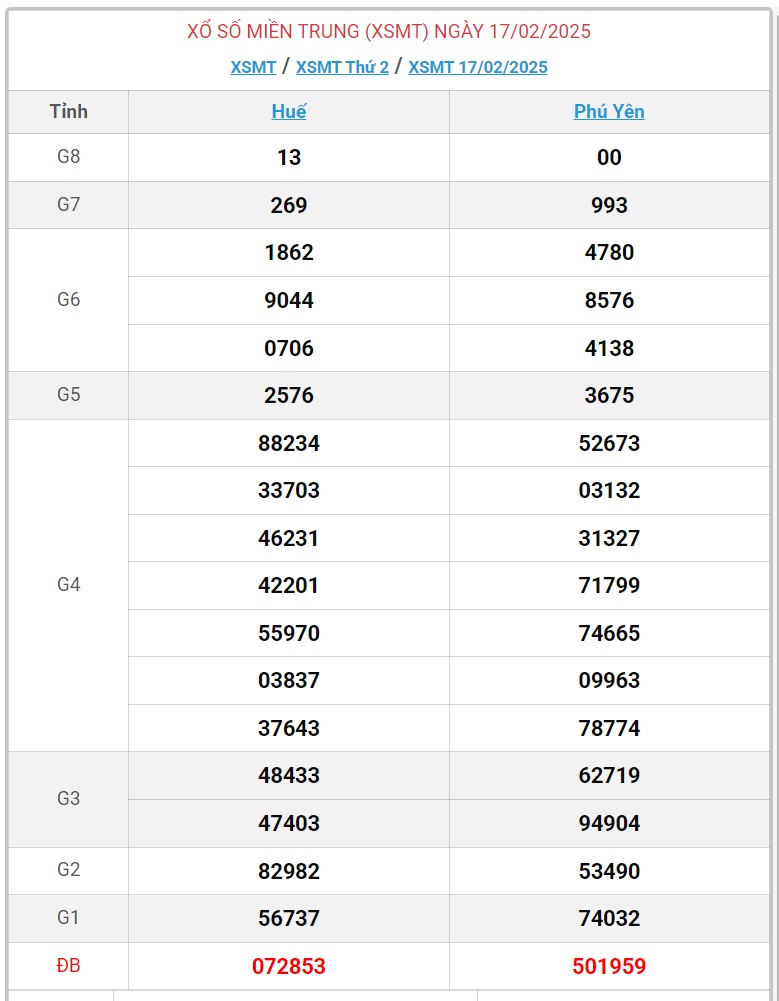 XSMT 18/2 - Kết quả xổ số miền Trung hôm nay 18/2/2025 - KQXSMT ngày 18/2- Ảnh 2.