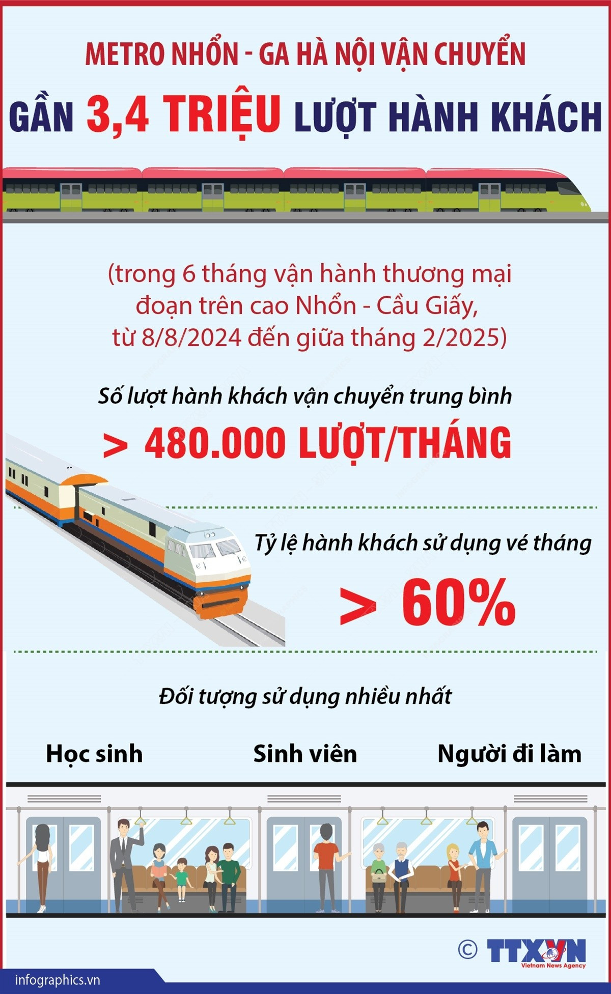 Sáu tháng: Metro Nhổn-ga Hà Nội đoạn trên cao vận chuyển gần 3,4 triệu khách- Ảnh 1.