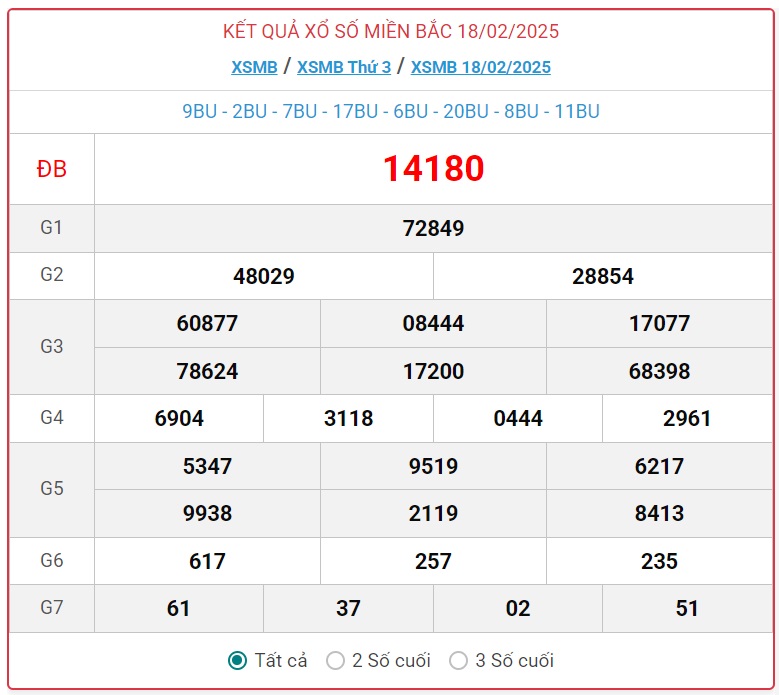 XSMB 19/2 - Kết quả xổ số miền Bắc hôm nay 19/2/2025 - KQXSMB ngày 19/2- Ảnh 2.