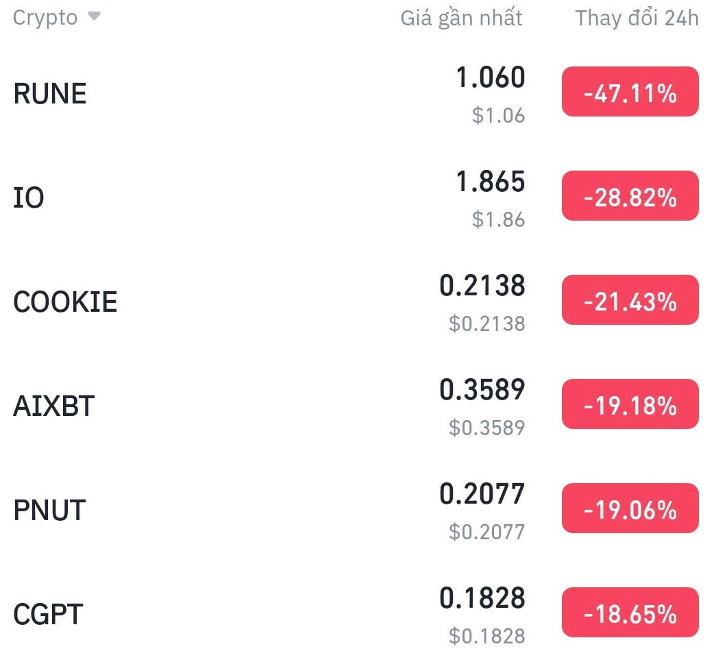 비트코인 가격은 2월 2일에 급락하며 마이너스 수익률을 기록했다.