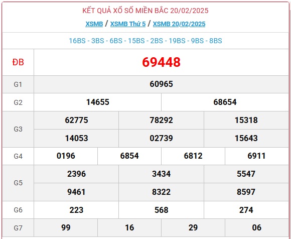 XSMB 20/2 - Kết quả xổ số miền Bắc hôm nay 20/2/2025 - KQXSMB ngày 20/2- Ảnh 1.